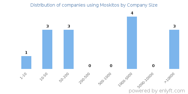 Companies using Moskitos, by size (number of employees)