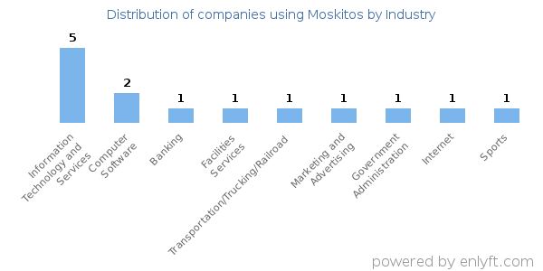 Companies using Moskitos - Distribution by industry