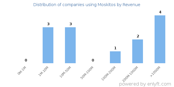 Moskitos clients - distribution by company revenue