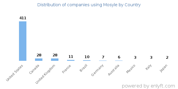 Mosyle customers by country