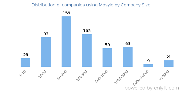 Companies using Mosyle, by size (number of employees)