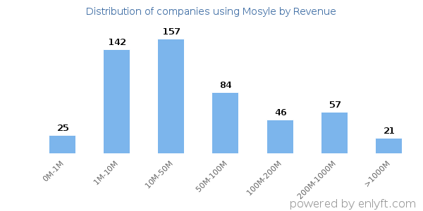 Mosyle clients - distribution by company revenue