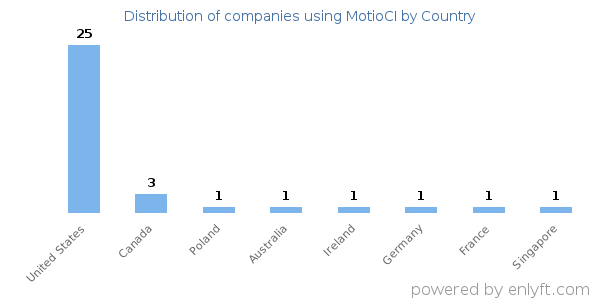 MotioCI customers by country