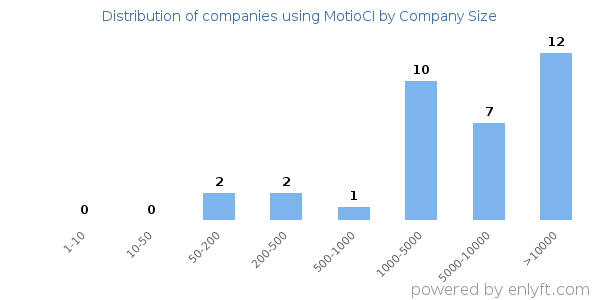 Companies using MotioCI, by size (number of employees)