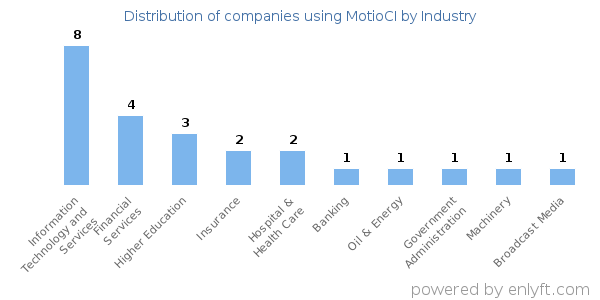 Companies using MotioCI - Distribution by industry