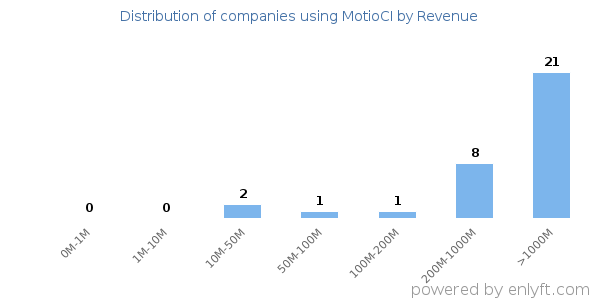 MotioCI clients - distribution by company revenue