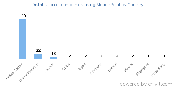 MotionPoint customers by country