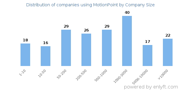 Companies using MotionPoint, by size (number of employees)