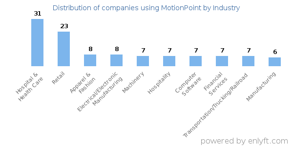 Companies using MotionPoint - Distribution by industry