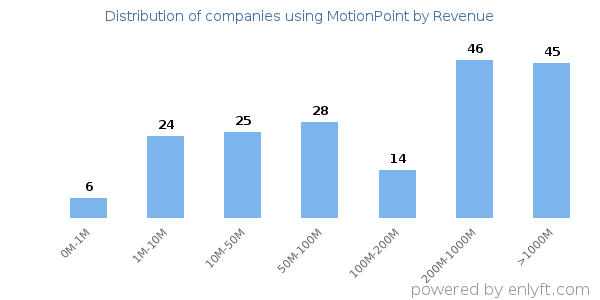 MotionPoint clients - distribution by company revenue