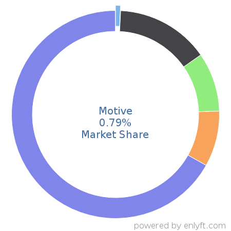 Motive market share in Transportation & Fleet Management is about 0.79%