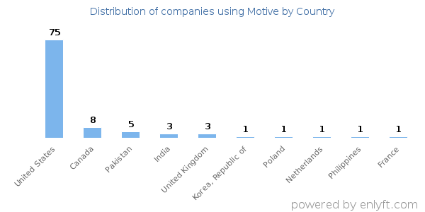 Motive customers by country