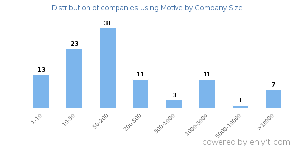 Companies using Motive, by size (number of employees)