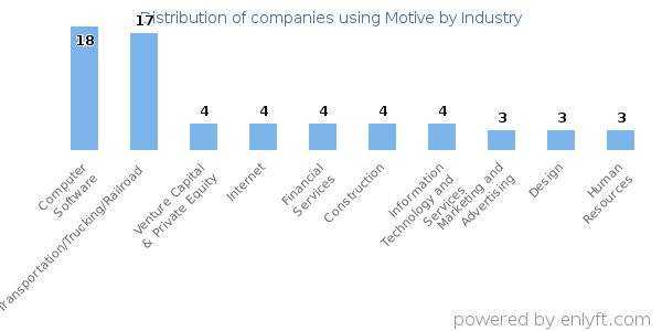 Companies using Motive - Distribution by industry