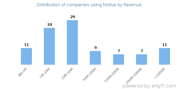 Motive clients - distribution by company revenue