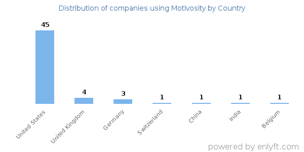 Motivosity customers by country