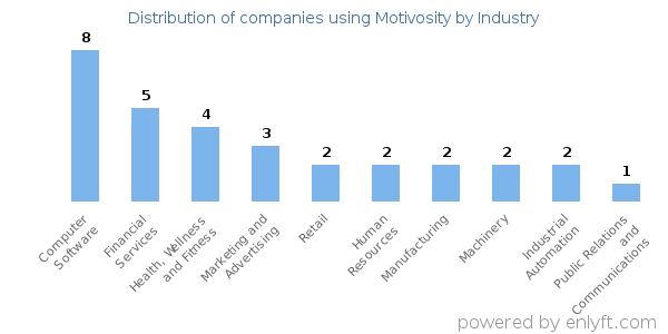 Companies using Motivosity - Distribution by industry