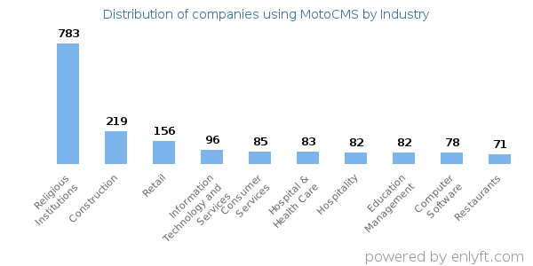 Companies using MotoCMS - Distribution by industry