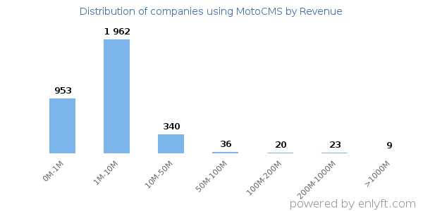 MotoCMS clients - distribution by company revenue