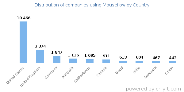 Mouseflow customers by country