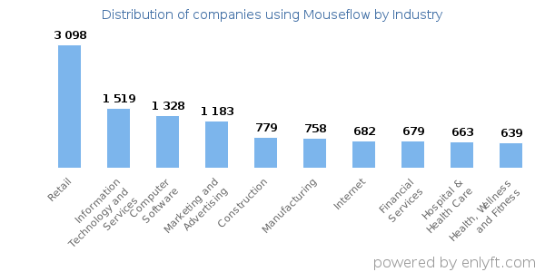 Companies using Mouseflow - Distribution by industry