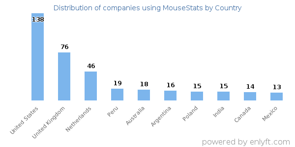 MouseStats customers by country
