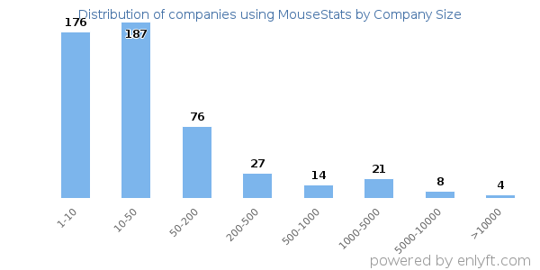 Companies using MouseStats, by size (number of employees)