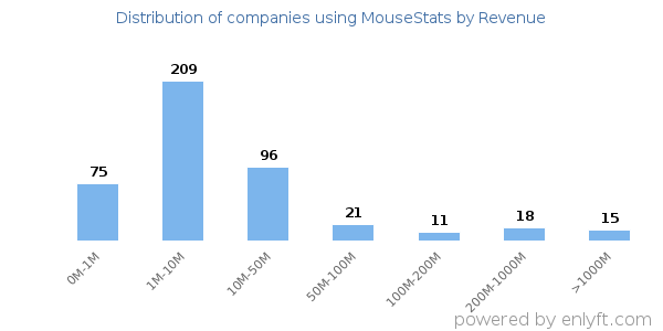 MouseStats clients - distribution by company revenue