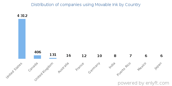Movable Ink customers by country