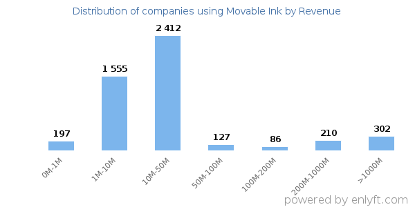 Movable Ink clients - distribution by company revenue