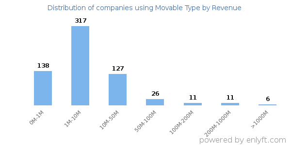 Movable Type clients - distribution by company revenue