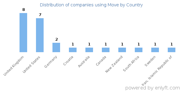 Move customers by country