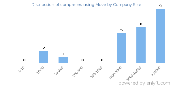 Companies using Move, by size (number of employees)