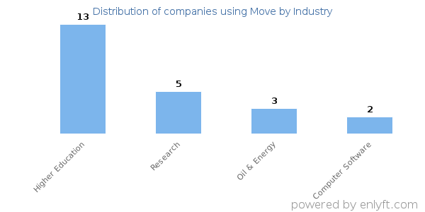 Companies using Move - Distribution by industry