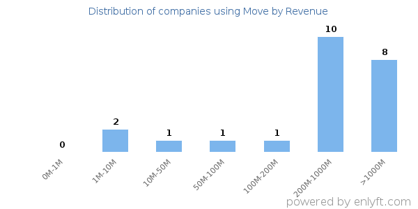 Move clients - distribution by company revenue