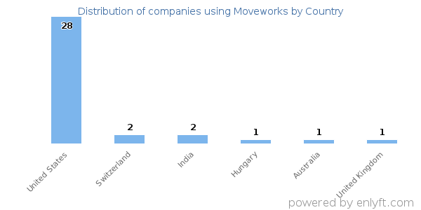 Moveworks customers by country