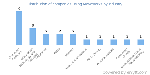 Companies using Moveworks - Distribution by industry