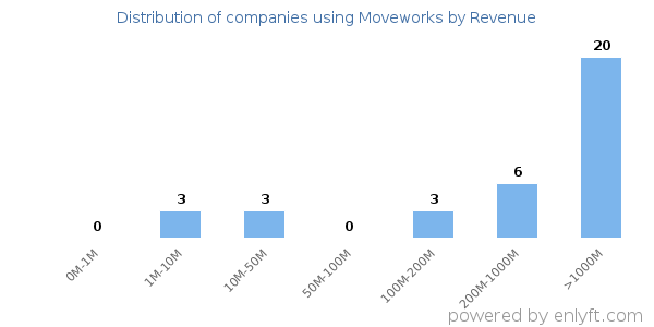 Moveworks clients - distribution by company revenue