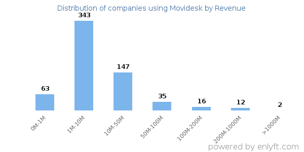 Movidesk clients - distribution by company revenue