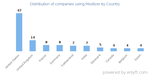 Movilizer customers by country