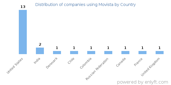 Movista customers by country