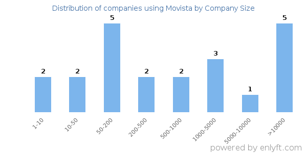 Companies using Movista, by size (number of employees)