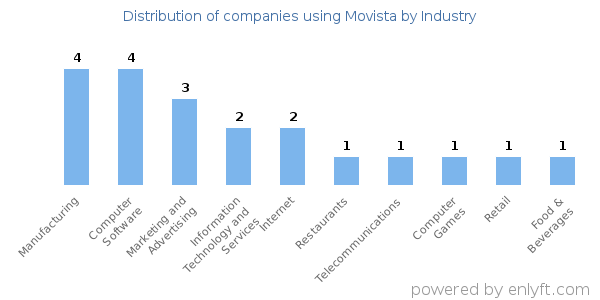 Companies using Movista - Distribution by industry