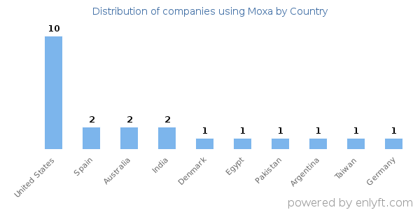Moxa customers by country