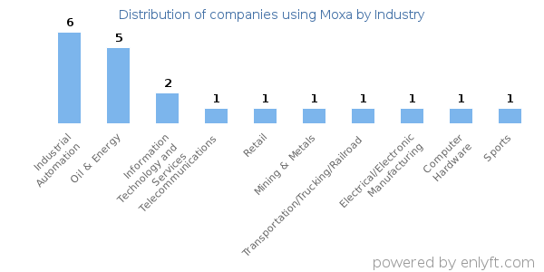 Companies using Moxa - Distribution by industry
