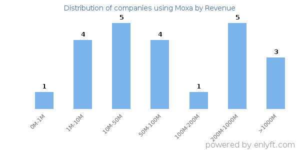 Moxa clients - distribution by company revenue