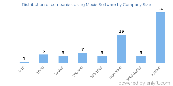 Companies using Moxie Software, by size (number of employees)