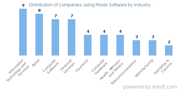 Companies using Moxie Software - Distribution by industry