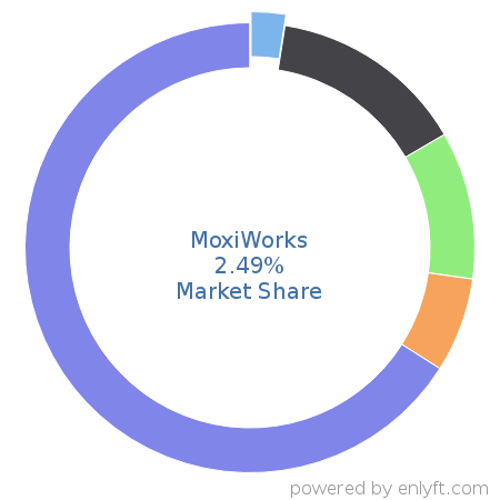 MoxiWorks market share in Real Estate & Property Management is about 0.71%