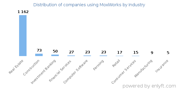 Companies using MoxiWorks - Distribution by industry